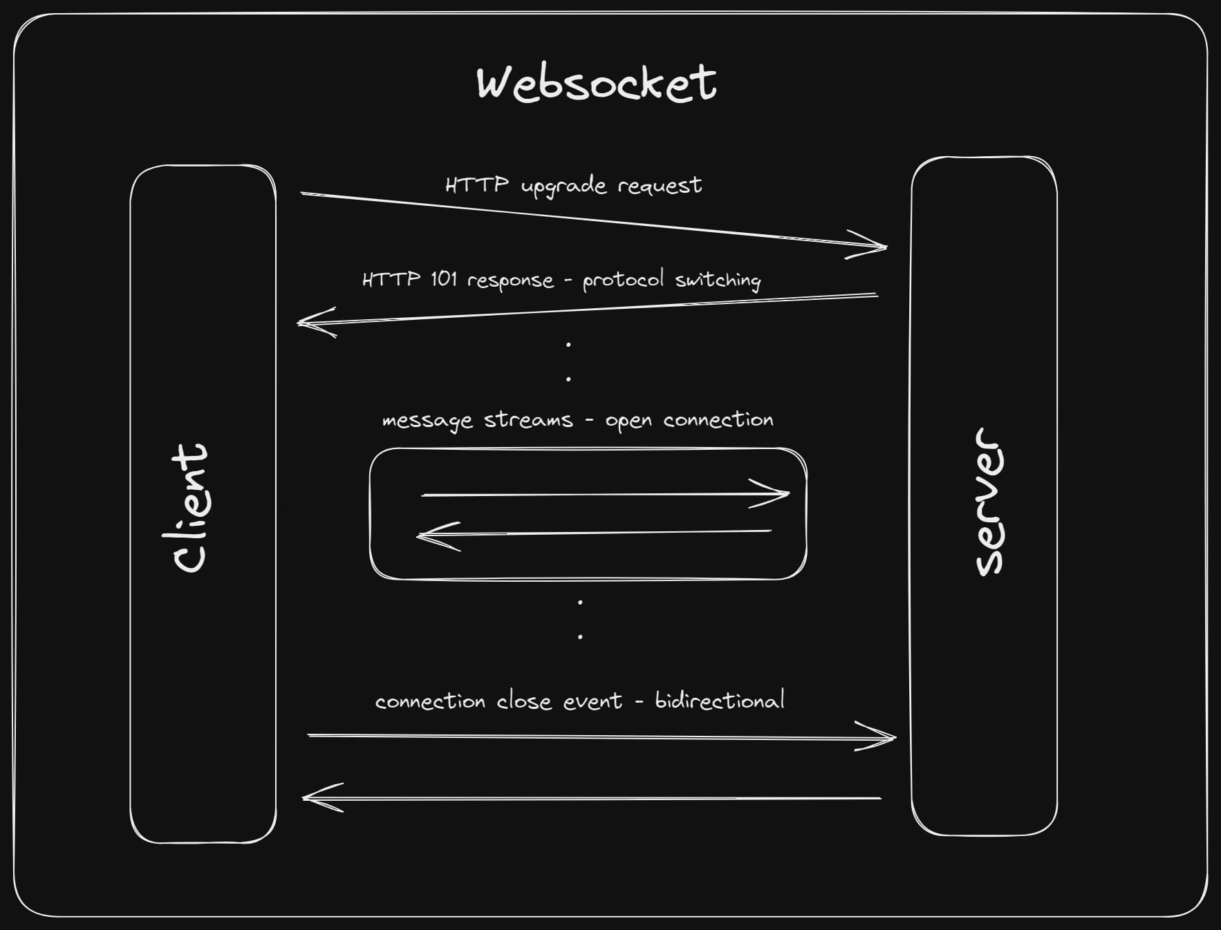 websocket illustration