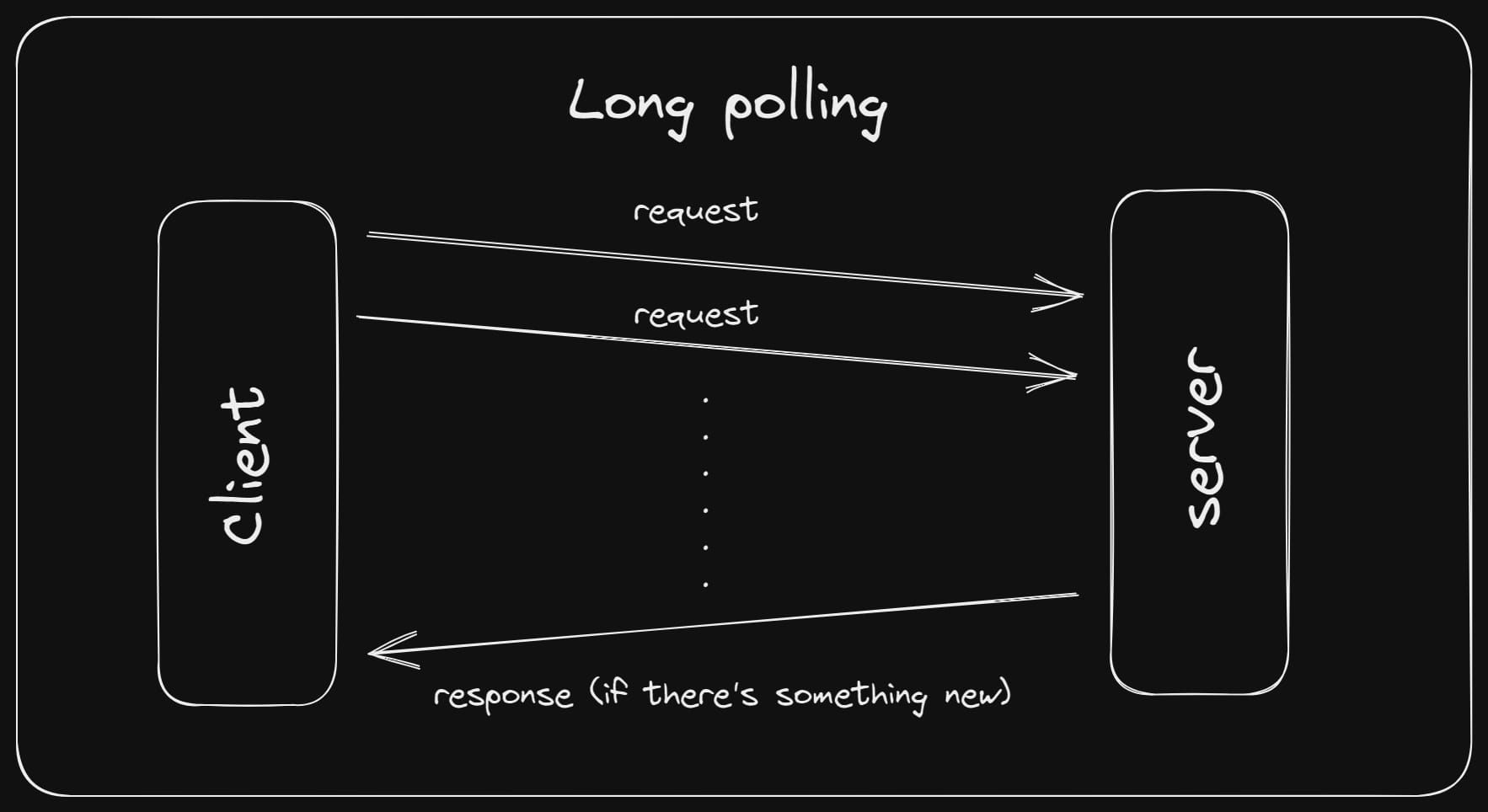 long polling illustration