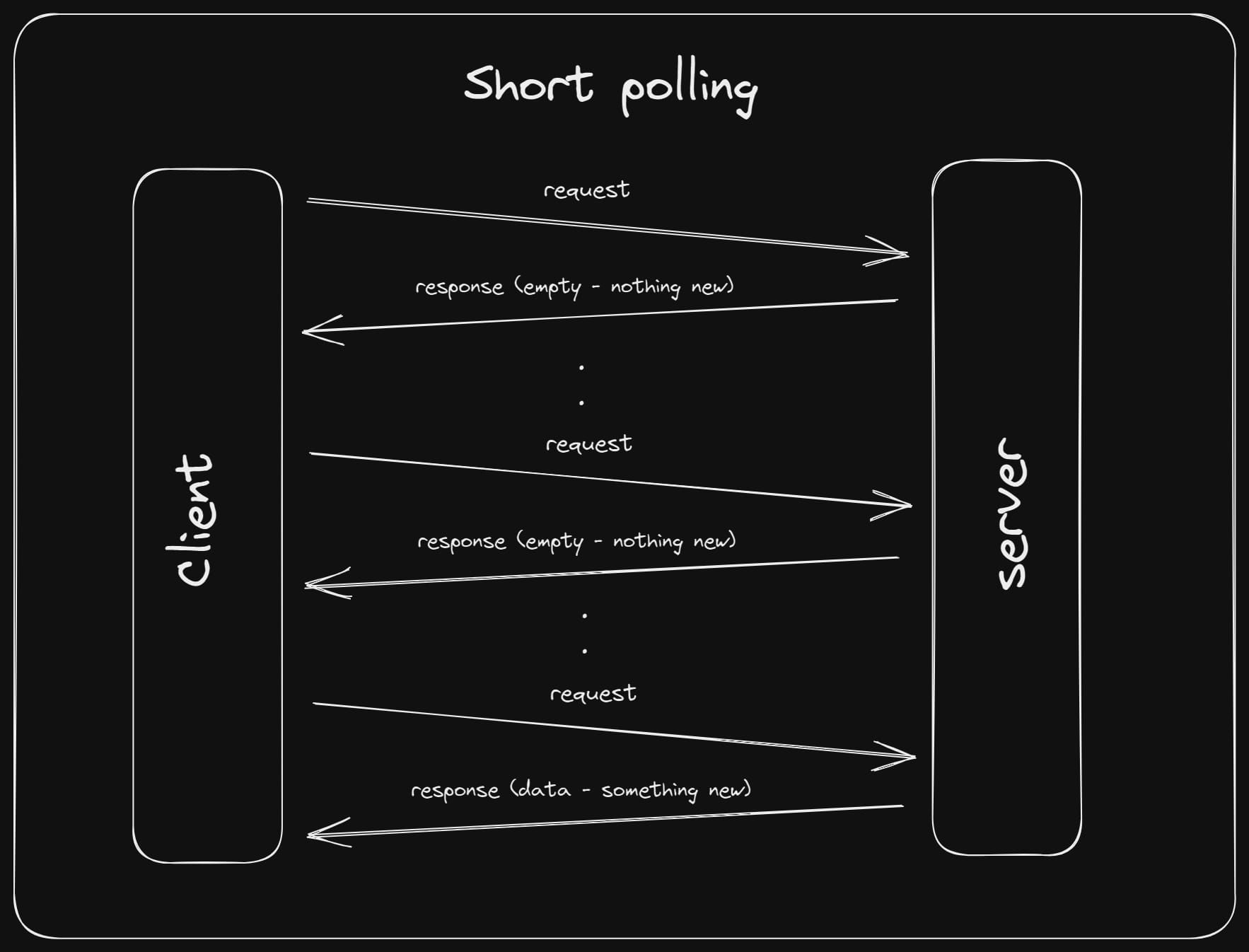 short polling illustration