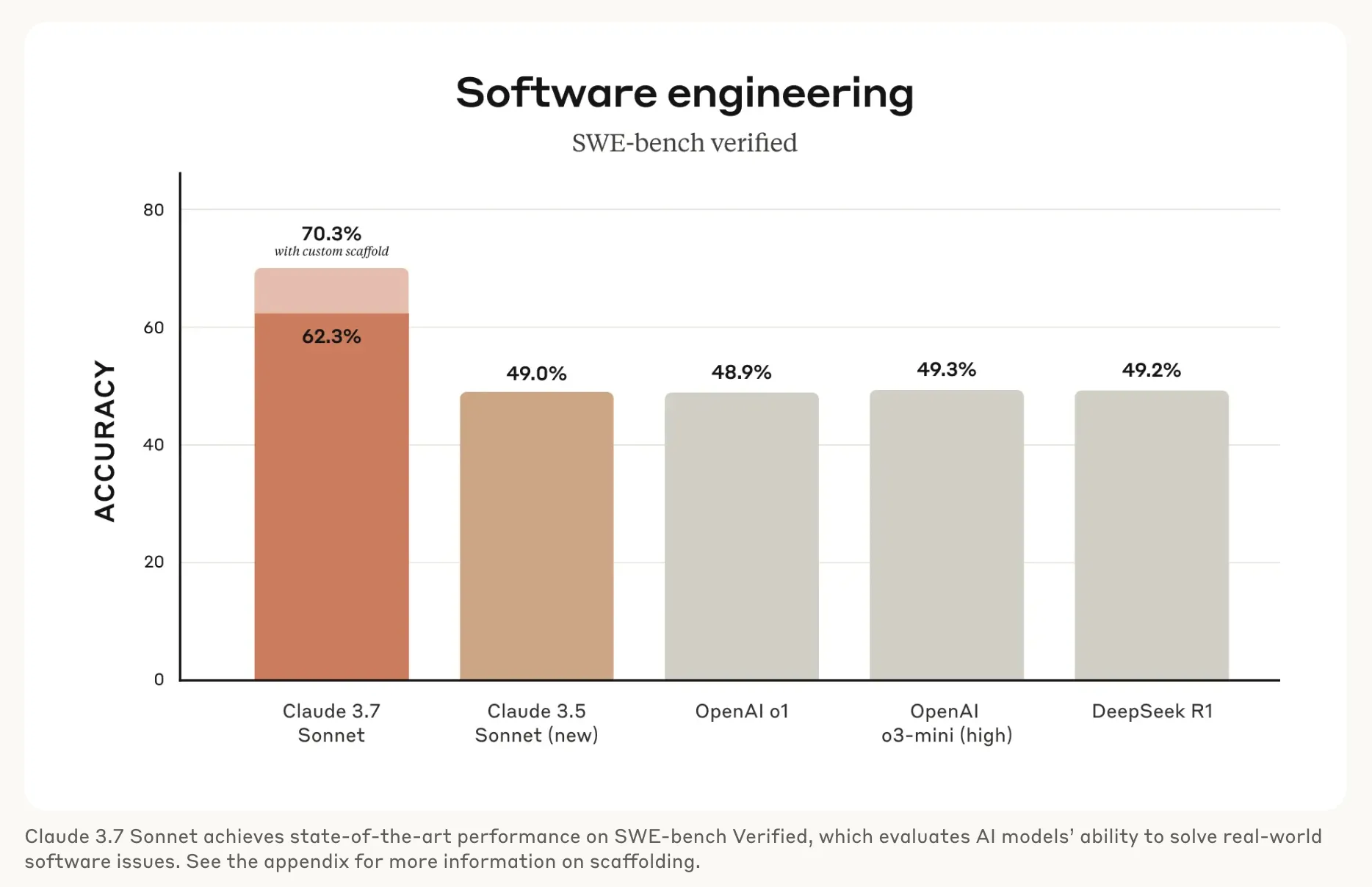 claude 3.7 sonnet SWE benchmarks