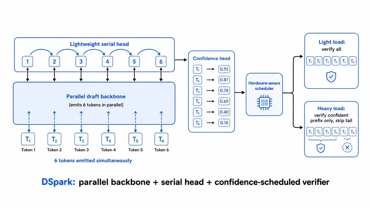 DSpark speculative decoding architecture