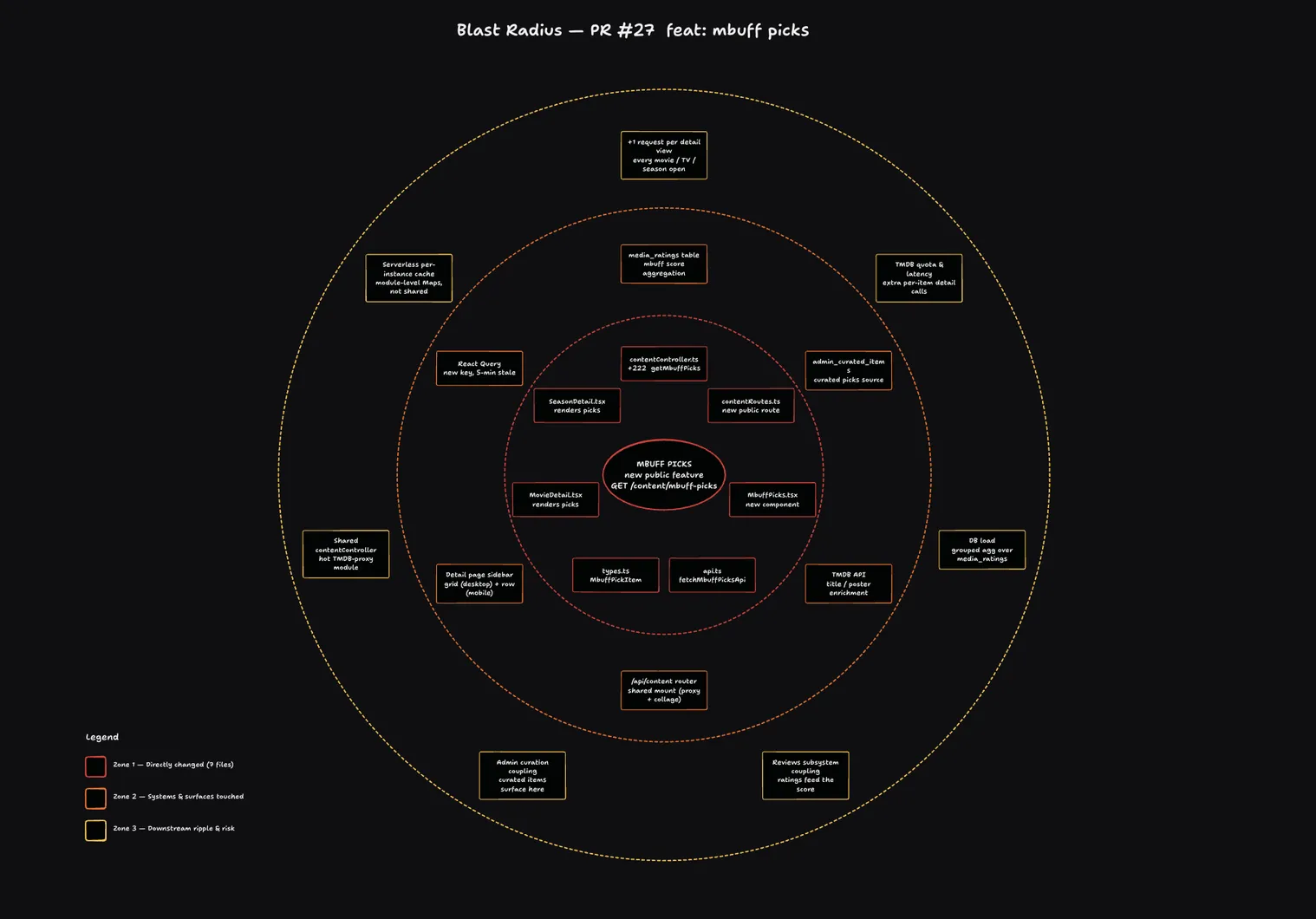 Blast radius diagram showing which components a code change reaches