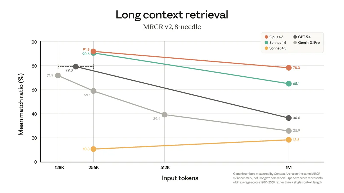 MRCR v2 benchmark with 8 needles