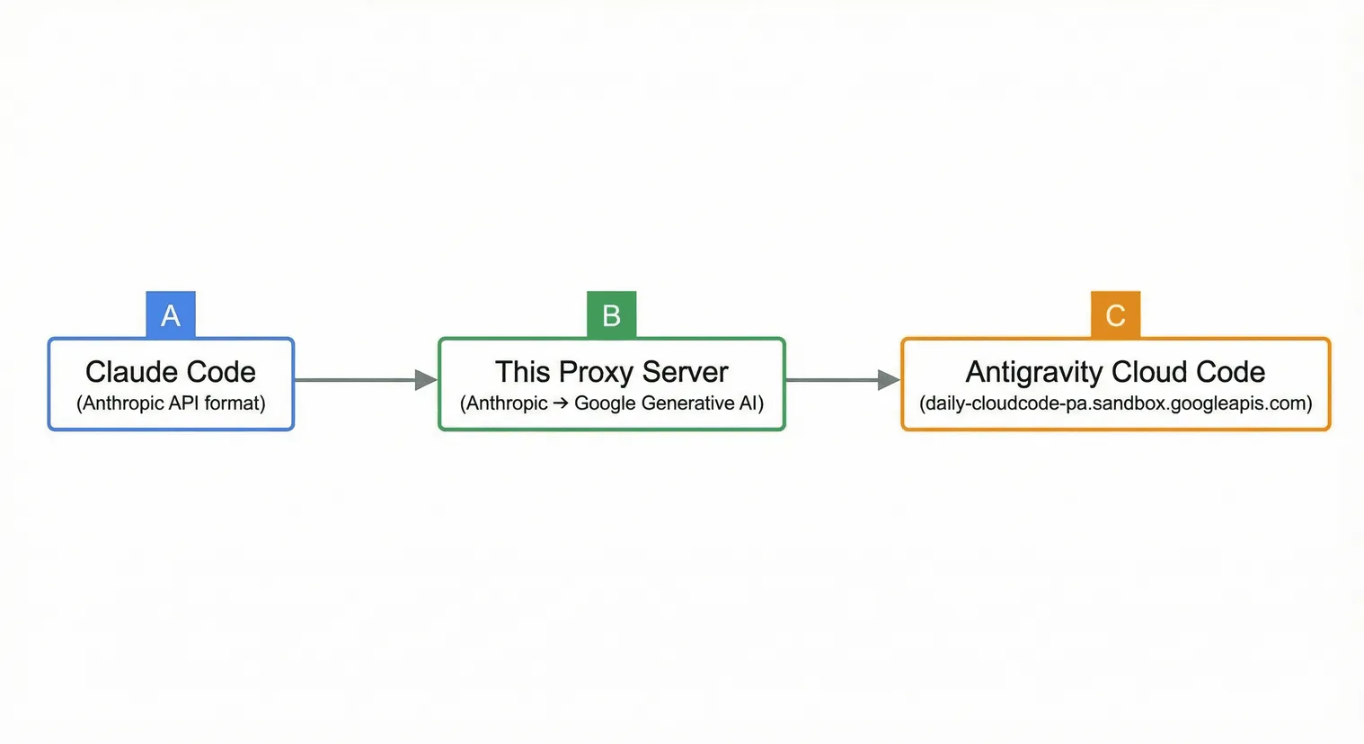 internal working of antigravity claude code proxy